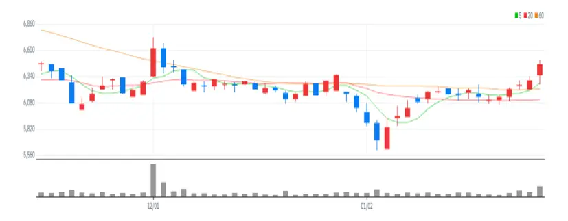 자이에스앤디 차트