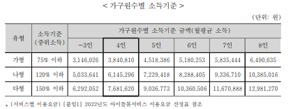 아이돌봄 지원사업 가구원수별 소득기준