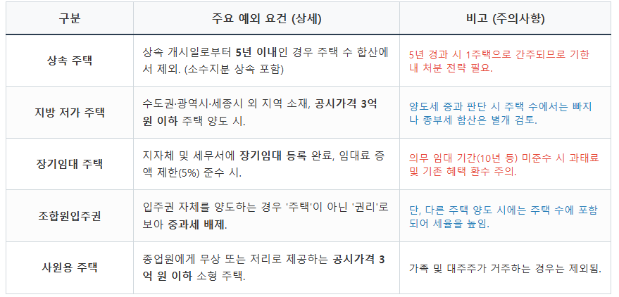 2026년 기준 주택 수 산정 예외 및 중과 배제 사례