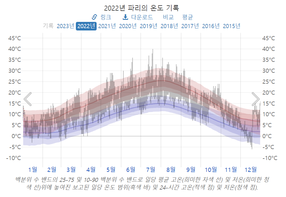 파리 날씨 여행하기 좋은 시기