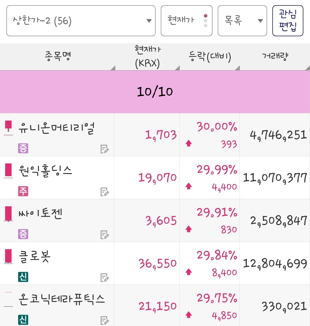 25년 10월 10일 상한가 종목은 유니온머티리얼, 원익홀딩스, 싸이토젠, 클로봇, 온코닉테라퓨틱스 입니다.