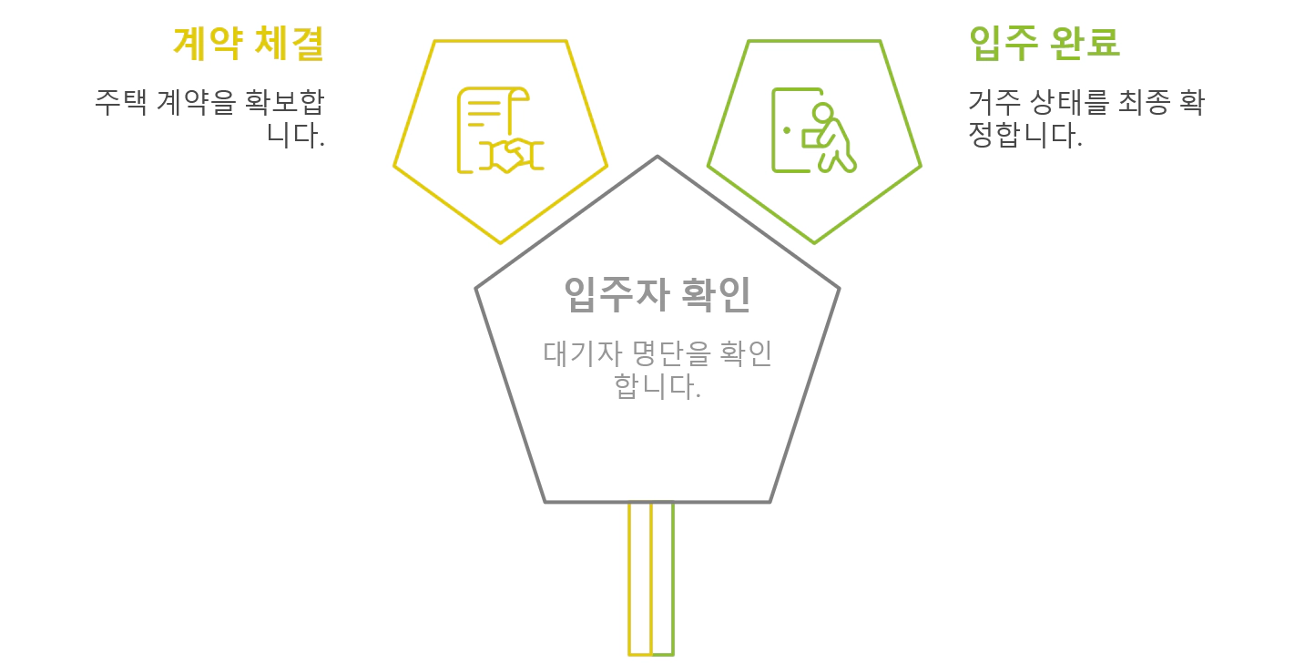 입주 대기 및 계약 체결
