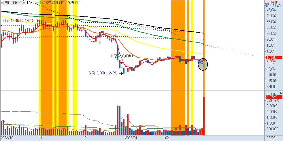 씨아이에스-일봉차트-2차전지(전고체)관련주