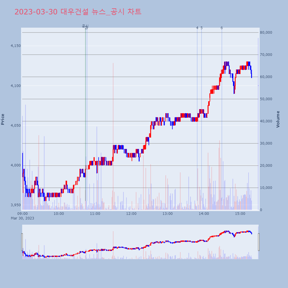 대우건설_뉴스공시차트