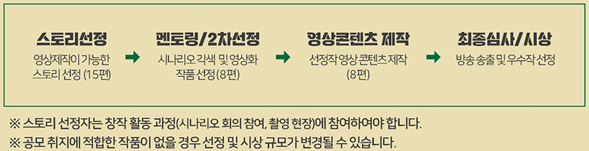 심사절차