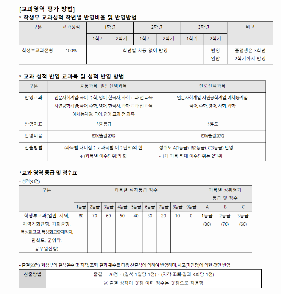 2024학년도 계명대학교 학생부교과전형 교과영역 평가 방법