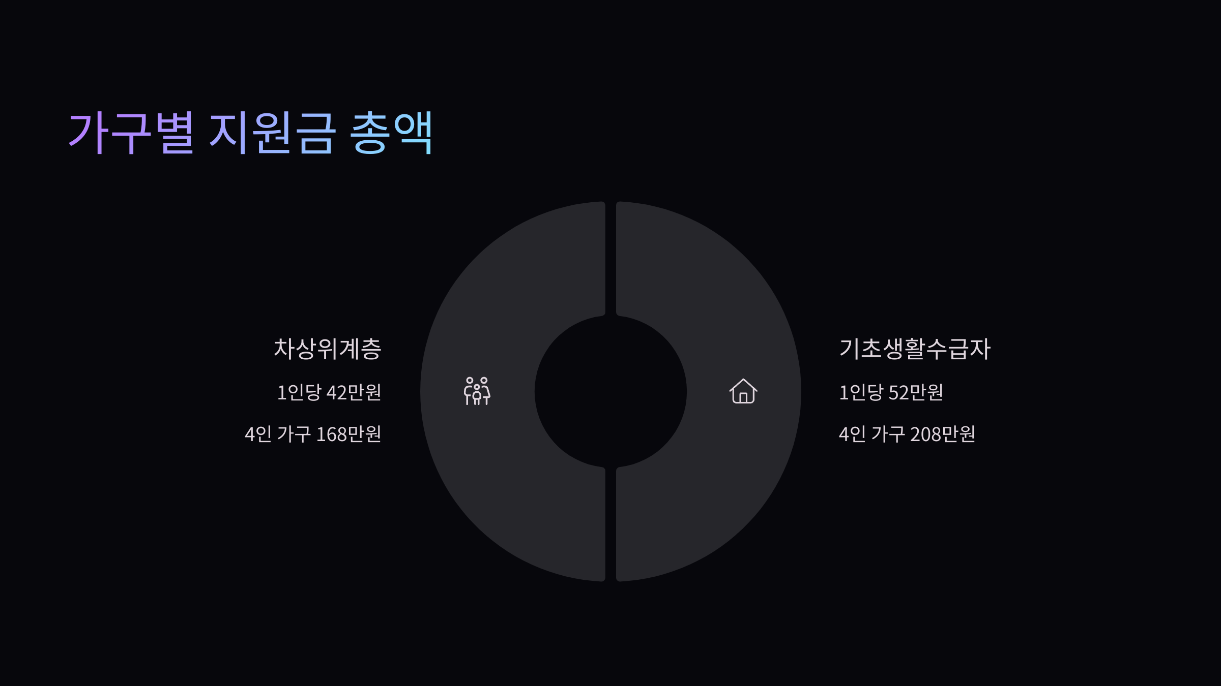 가구별-지원금액