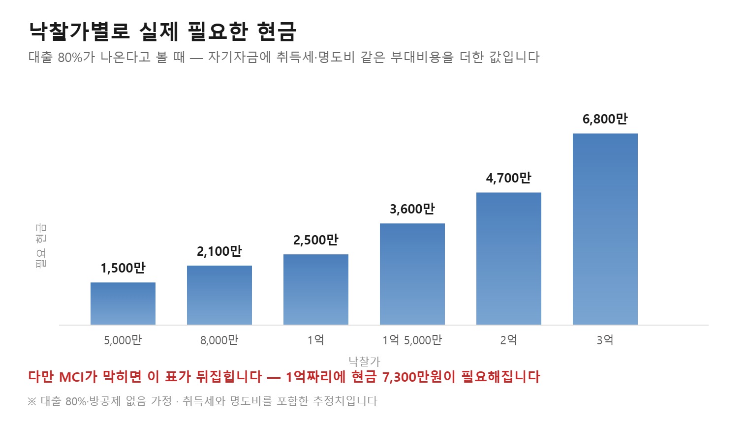 유찰 횟수에 따라 경락잔금대출 한도가 달라지는 구조 도식, 감정가가 천장으로 고정되기 때문 (직접 작도)