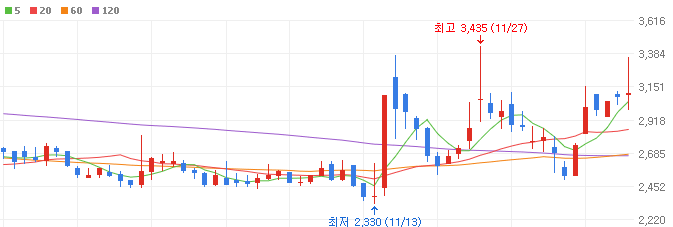 양자-관련주-한컴위드-주가