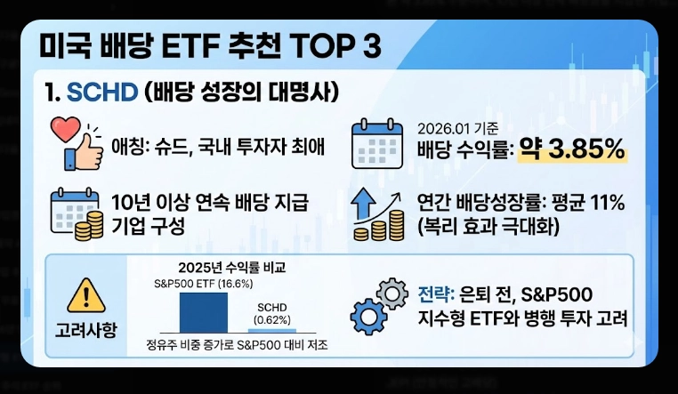 배당형 ETF 추천 [2026 월배당 전략] 미국 TOP 3 및 국내 상장 종목 완벽 정리