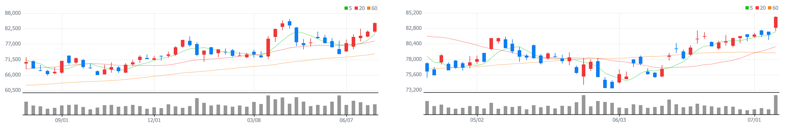 삼성전자 일봉, 주봉 차트