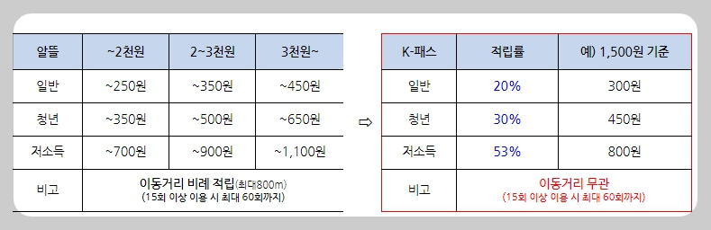 K패스 알뜰교통카드와 차이점 (최대 53% 환급받기)