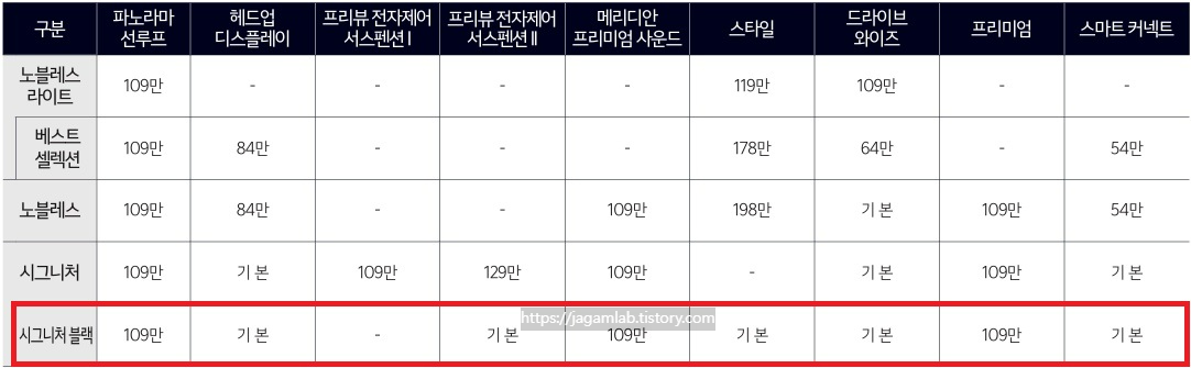 2027 K8 2.5 가솔린 노블레스 라이트, 베스트 셀렉션, 노블레스 라이트, 시그니처, 시그니처 블랙 선택 품목 가격
