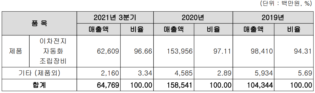 엠플러스 주요 사업 부문 및 제품 현황 (2021년 3분기)