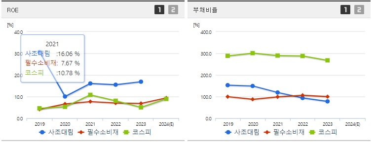 사조대림 ROE,부채비율 지표