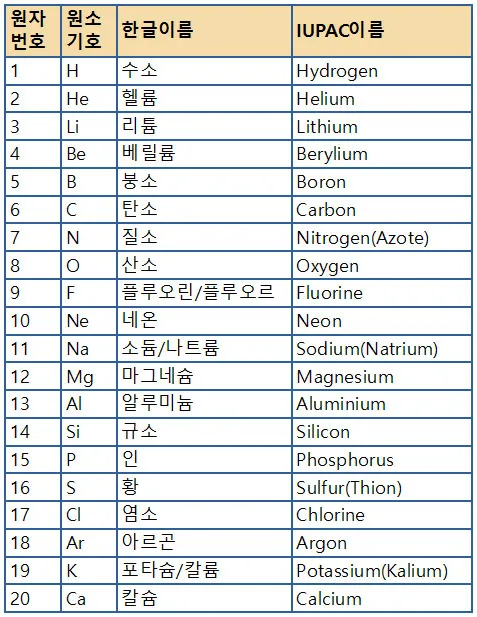 원소기호표 5분 만에 외우는 암기송 및 꿀팁 BEST 5_3