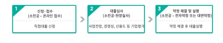 신청절차