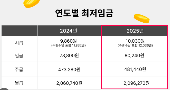 2025년 최저임금