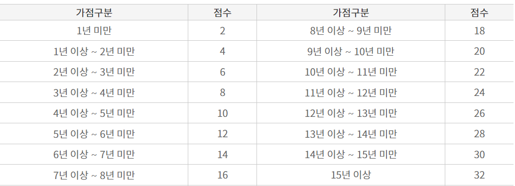 청약점수