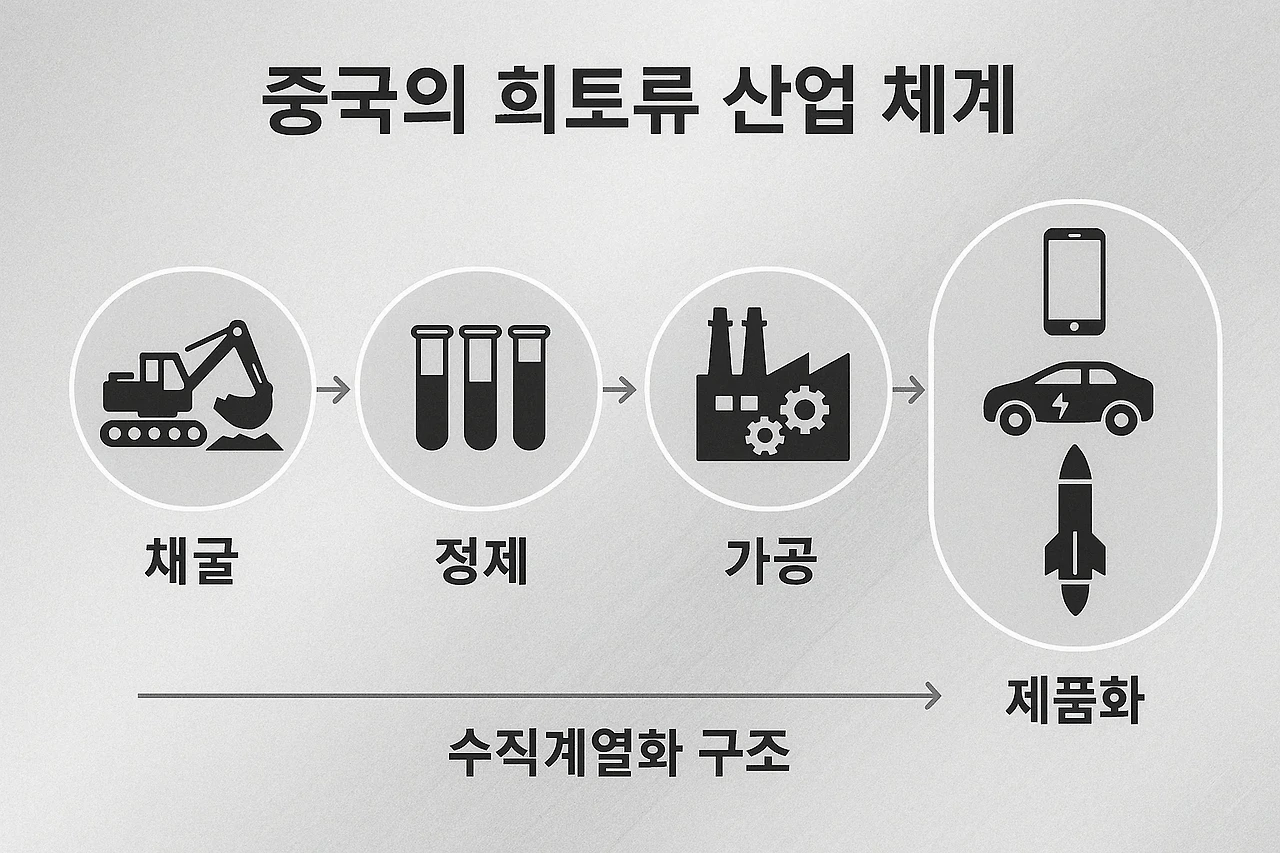 중국의 희토류 산업체계