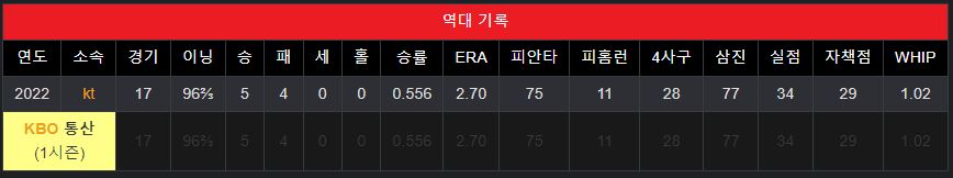 kt wiz 벤자민 성적