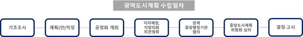 광역도시계획 수립절차