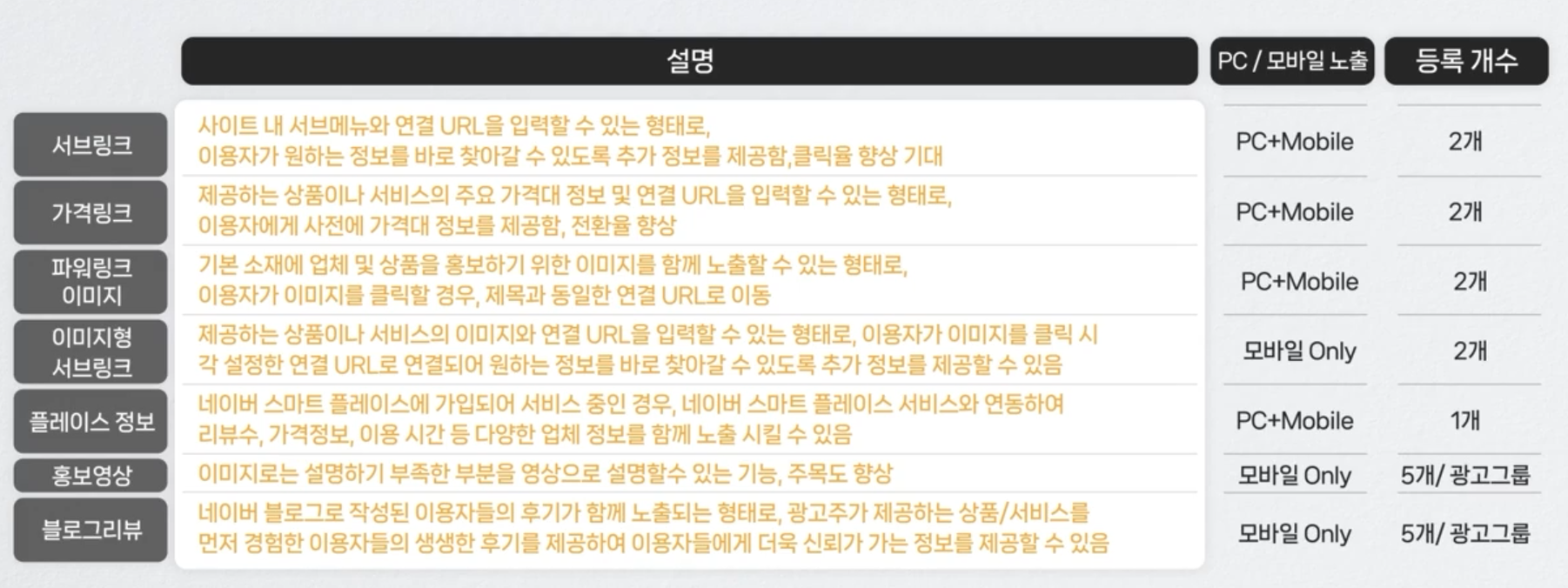 사이트 검색광고 확장 소재 유형표