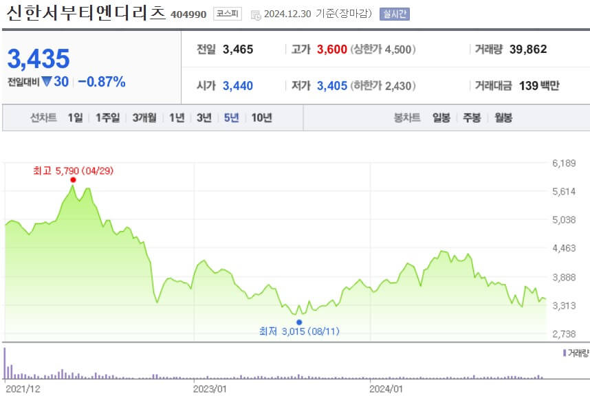 신한서부티엔디리츠 주가
