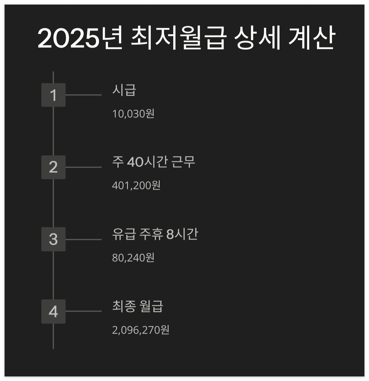 2025년-최저월급-계산