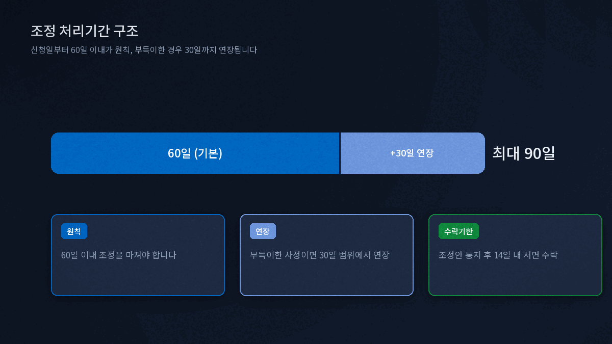 조정 처리기간 60일 기본 30일 연장 최대 90일 구조도