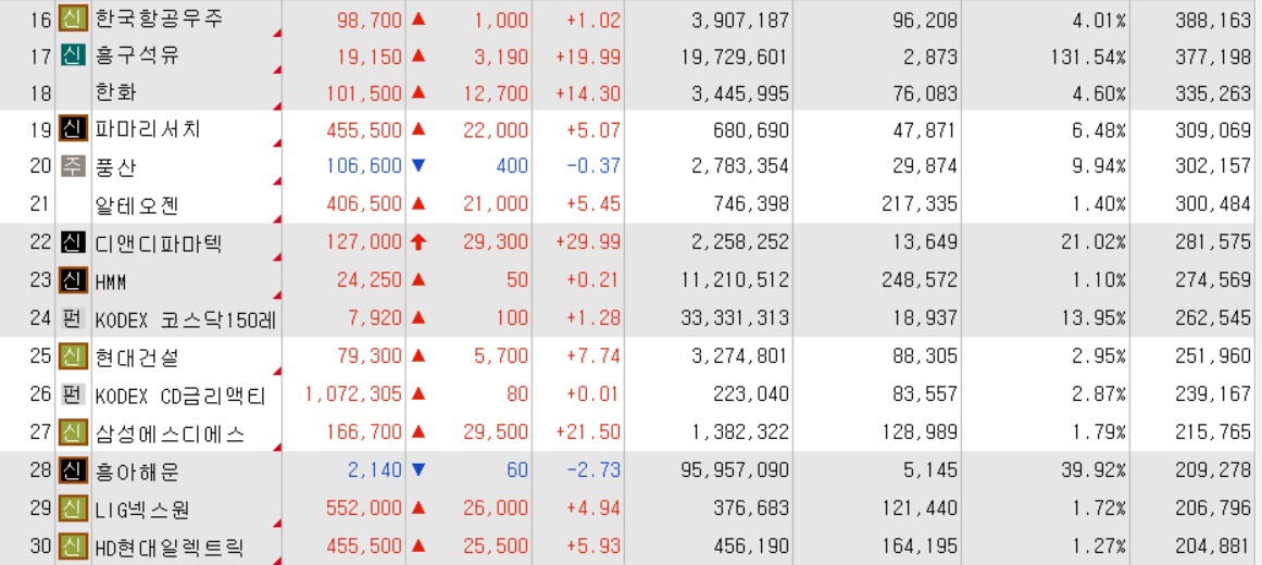 오늘 거래대금 상위 종목2
