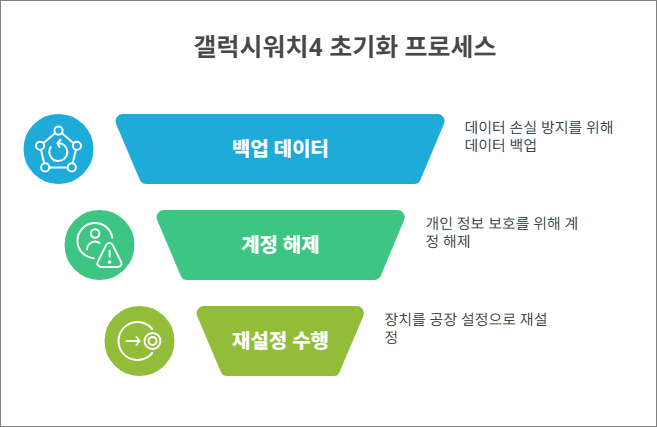 갤럭시워치4 초기화