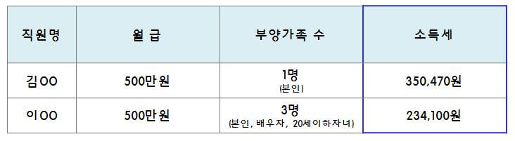 부양가족수에따른소득세계산예시