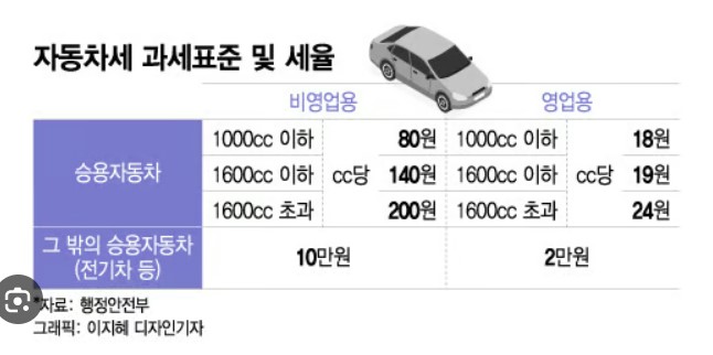 자동차세 연납 할인