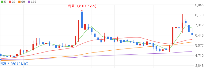 원전-관련주-서전기전-주가