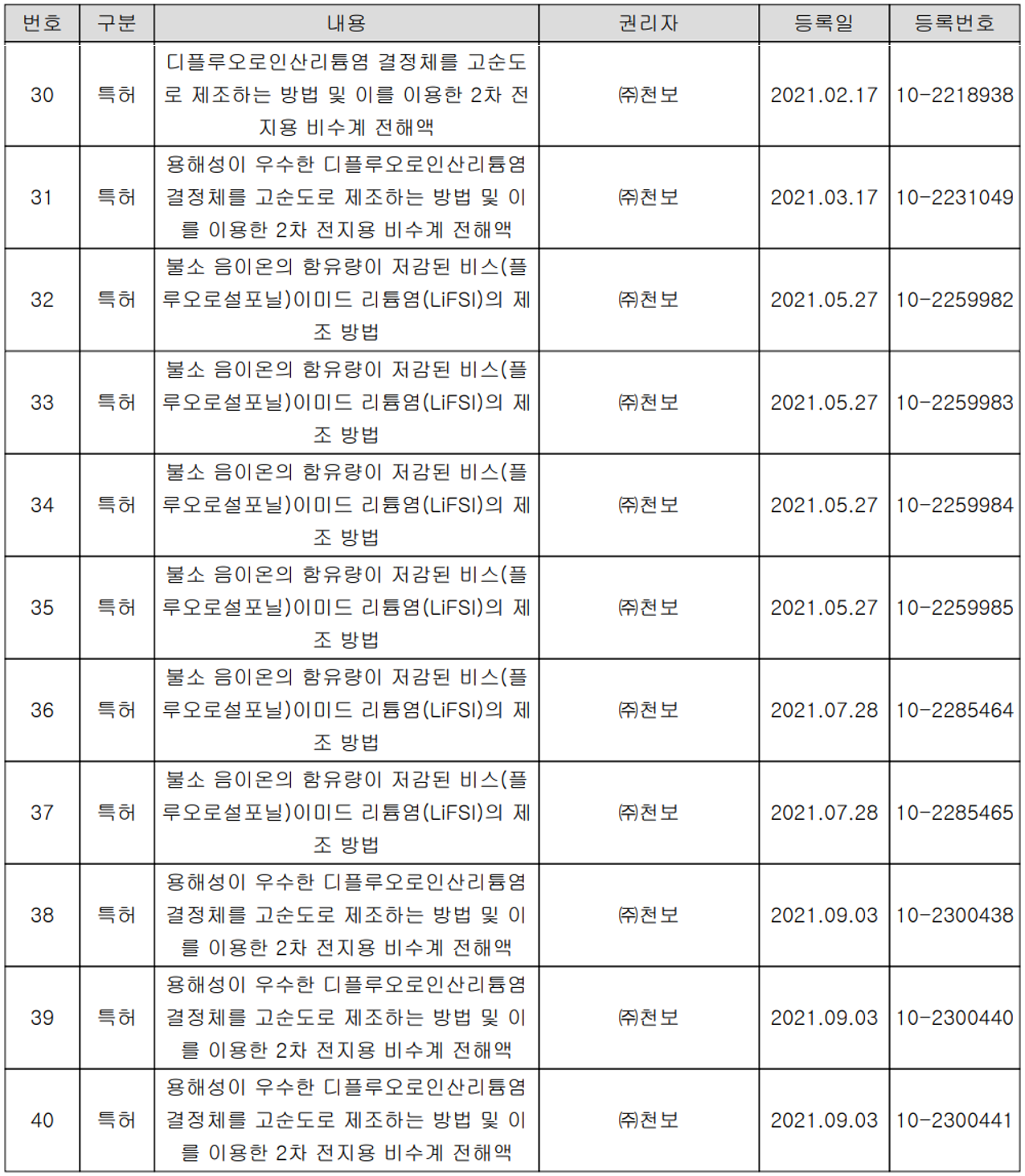 천보 - 지적재산권 현황