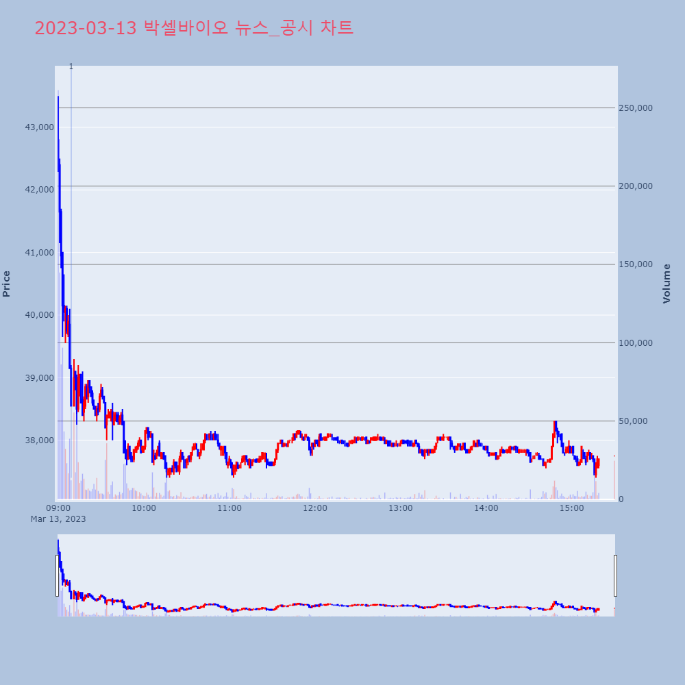 박셀바이오_뉴스공시차트