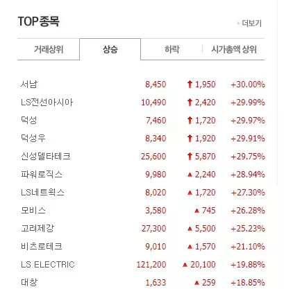초전도체 주식시장