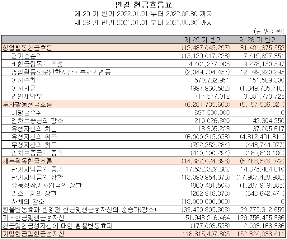 케이엠더블유 - 현금흐름표