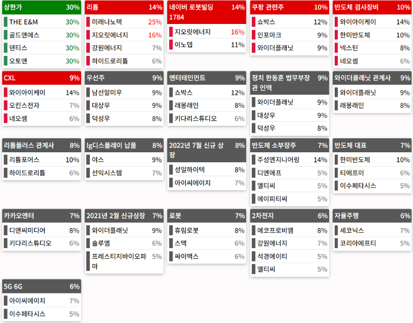 테마에 따른 상승 종목
