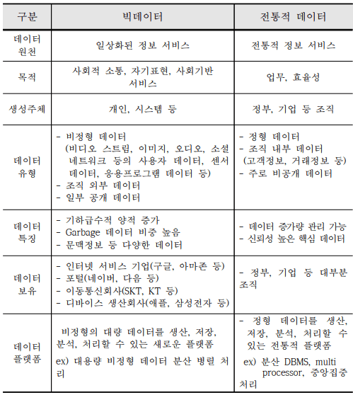 전통적데이터-빅데이터-차이-리스트
