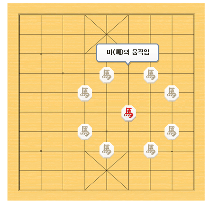 한게임 장기 바로가기 및 다운로드와 관련하여 장기말 두는 방법 중 마가 움직일 수 있는 곳 그려둔 그림