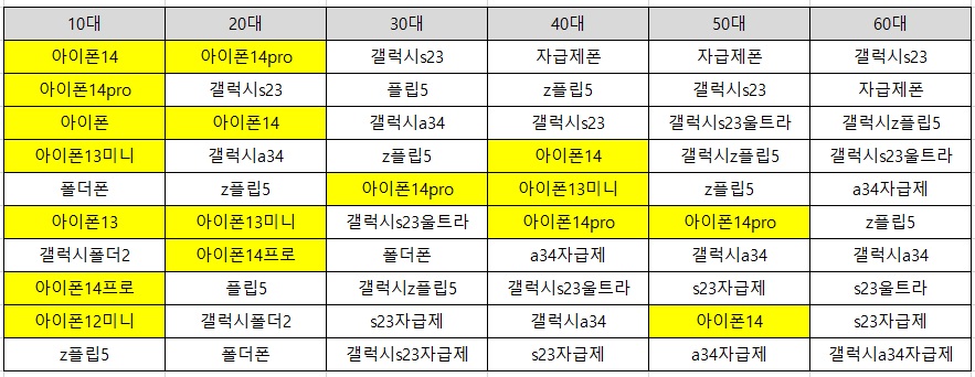 네이버-쇼핑인사이트-휴대폰