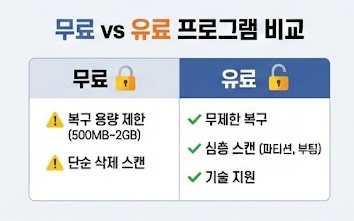 데이터 복구 무료 vs 유료 프로그램