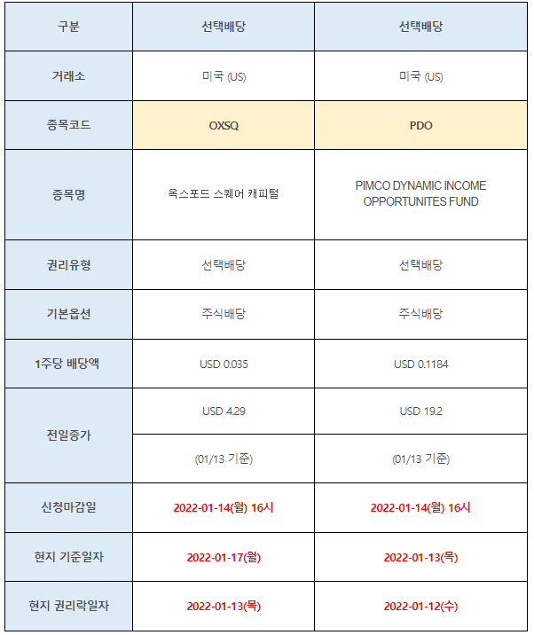미국주식 선택배당 OXSQ, PDO
