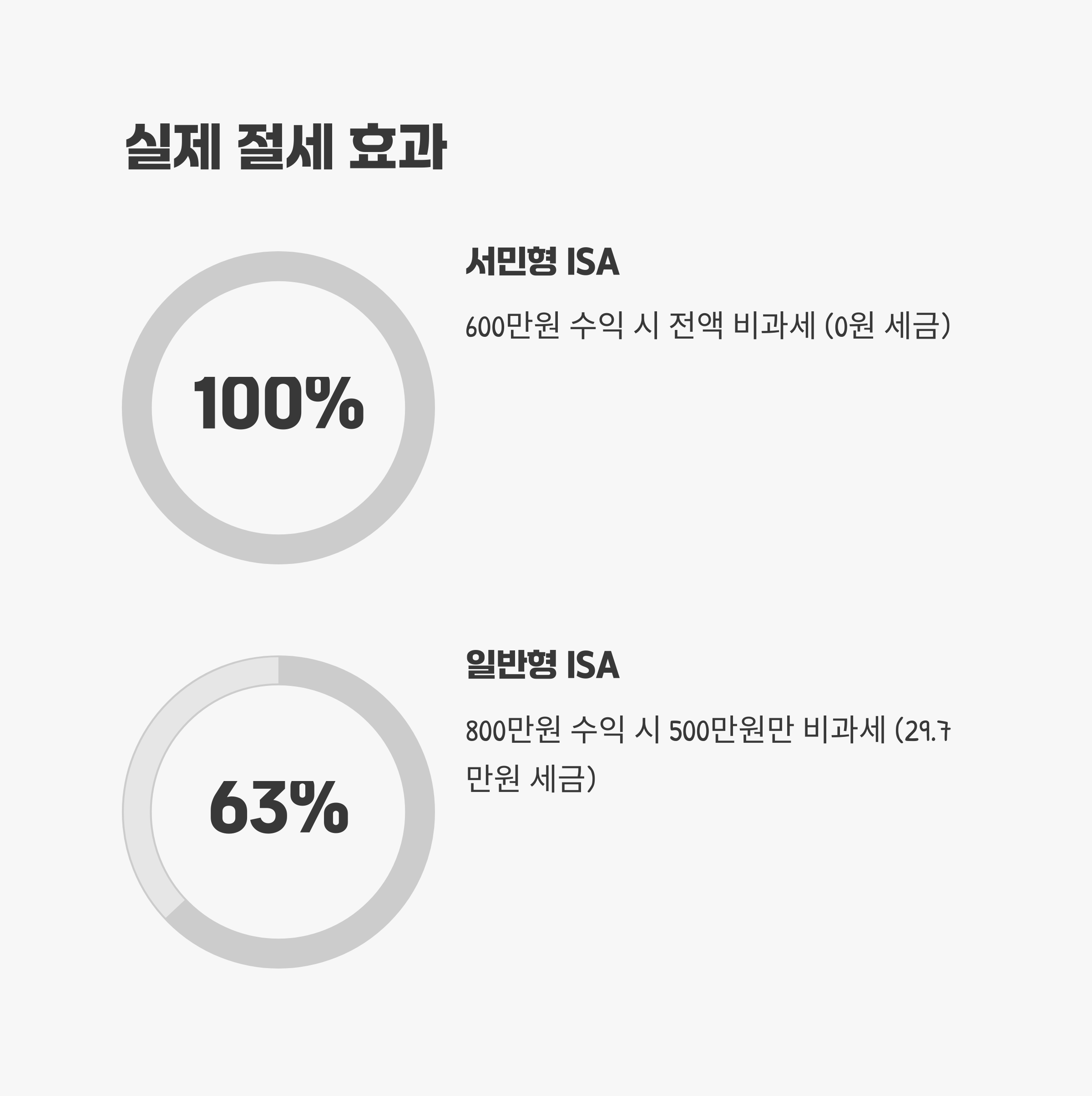 실제 절세 효과 예시