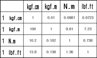토크 단위 환산표 변환 방법_22