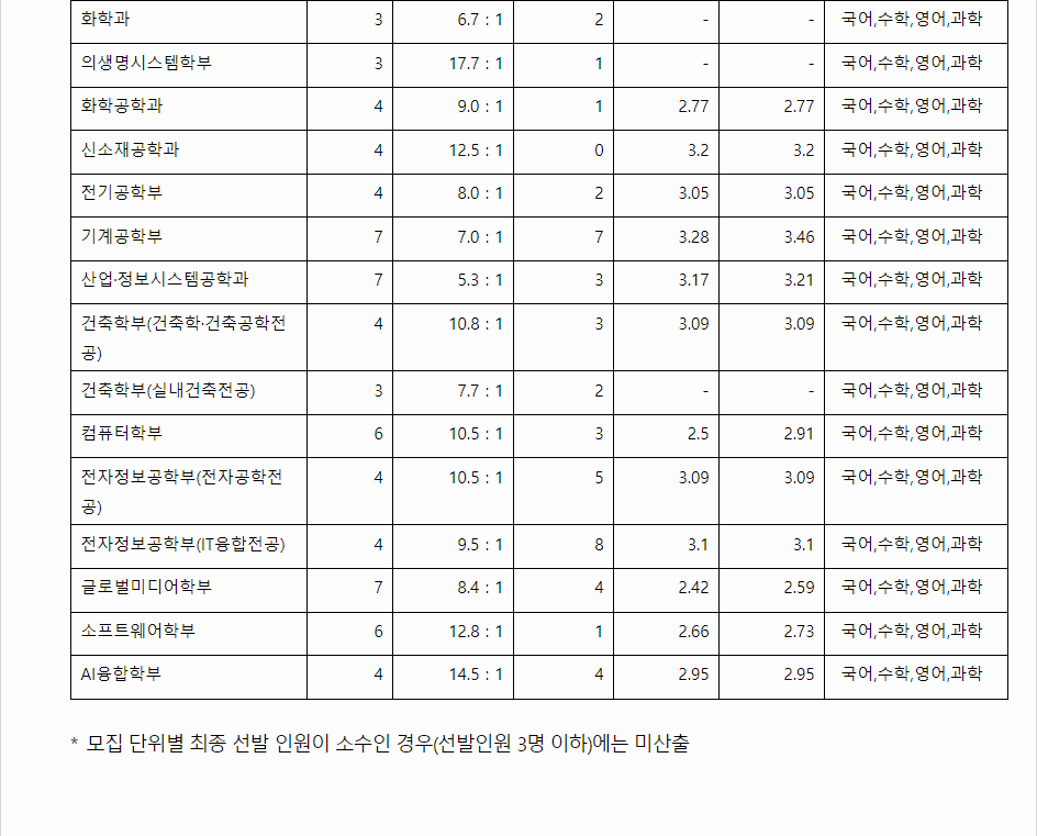 2023학년도 숭실대학교 학생부종합전형 전형 결과