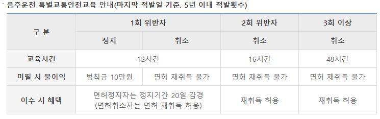 음주운전_특별교통안전교육