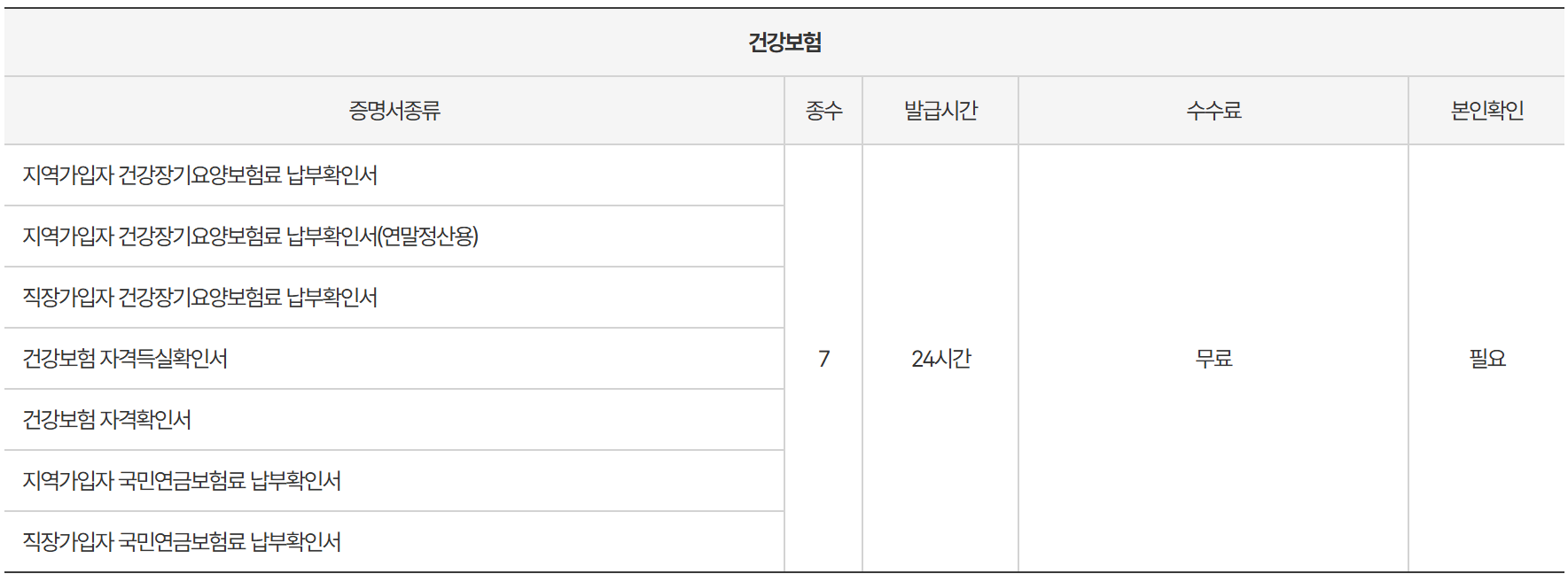 무인민원발급기 발급서류